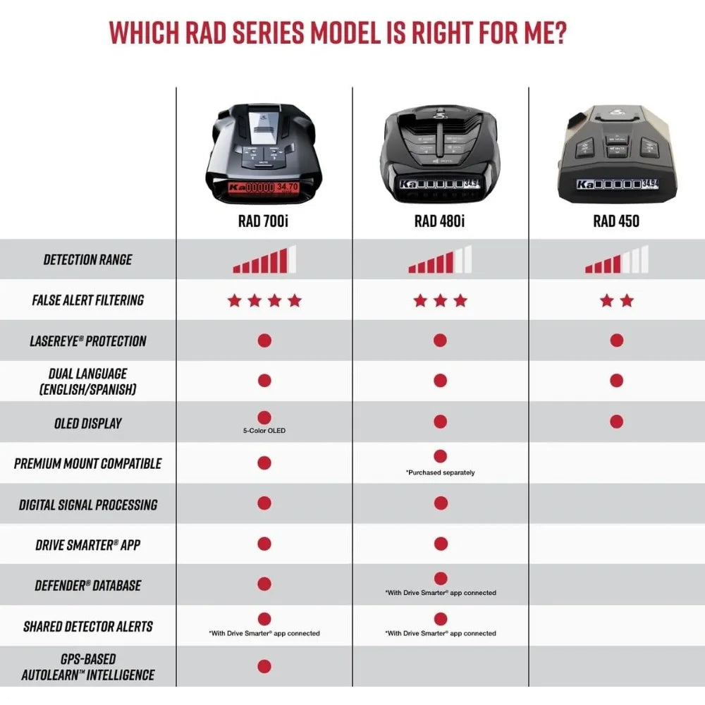 RAD 700i Laser Radar Detector - Premium Detection Range, Advanced Filtering Software, Laser Eye Front and Rear Detection